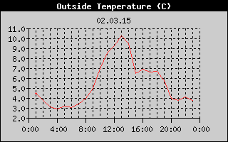 Outside Temperature History