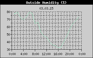 Outside Humidity History