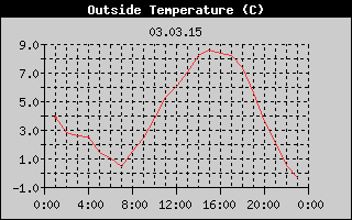 Outside Temperature History
