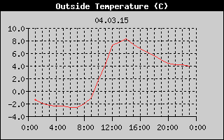 Outside Temperature History