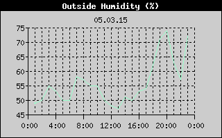 Outside Humidity History
