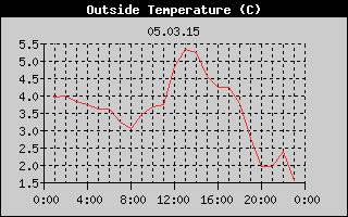 Outside Temperature History