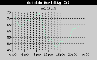 Outside Humidity History