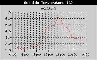 Outside Temperature History