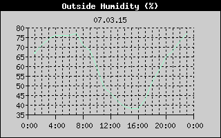 Outside Humidity History