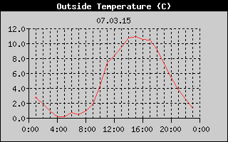 Outside Temperature History