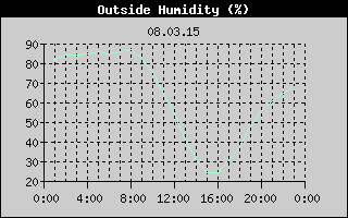 Outside Humidity History