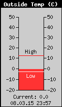 Current Outside Temperature