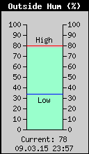Current Outside Humidity