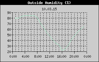 Outside Humidity History