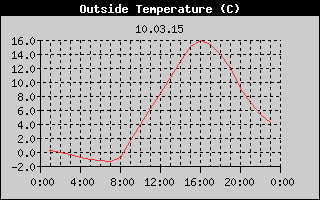Outside Temperature History
