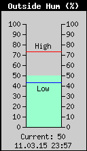 Current Outside Humidity
