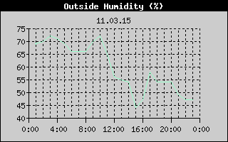 Outside Humidity History