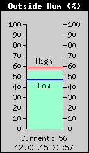 Current Outside Humidity