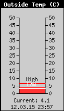 Current Outside Temperature