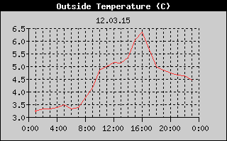 Outside Temperature History