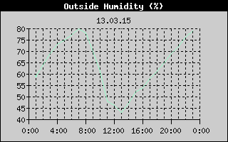Outside Humidity History