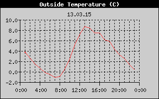 Outside Temperature History