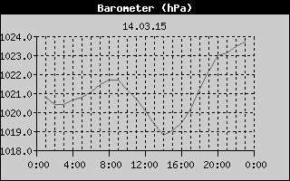 Barometer History