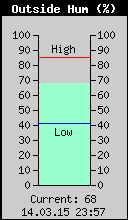 Current Outside Humidity