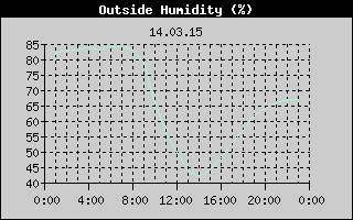 Outside Humidity History