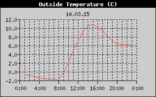 Outside Temperature History