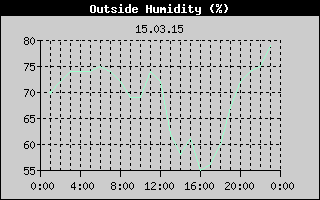 Outside Humidity History