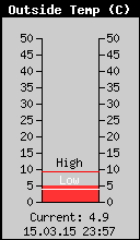 Current Outside Temperature