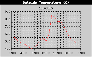 Outside Temperature History