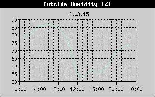 Outside Humidity History