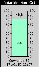 Current Outside Humidity