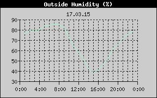 Outside Humidity History