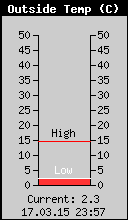 Current Outside Temperature