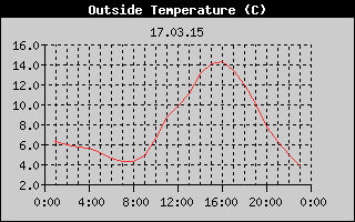Outside Temperature History