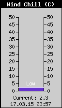 Current Wind Chill