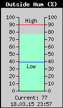 Current Outside Humidity