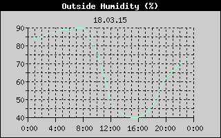 Outside Humidity History