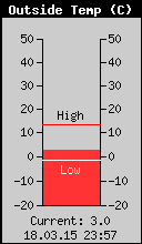 Current Outside Temperature