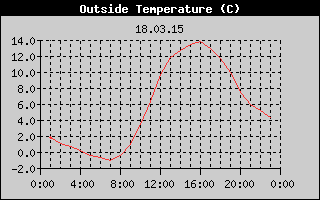 Outside Temperature History