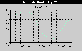 Outside Humidity History