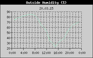 Outside Humidity History
