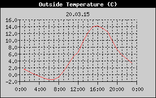 Outside Temperature History