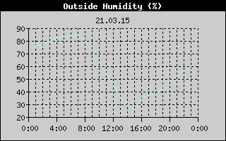 Outside Humidity History