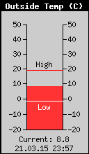 Current Outside Temperature