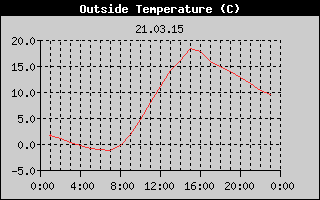 Outside Temperature History