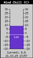 Current Wind Chill