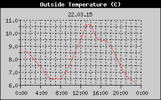 Outside Temperature History