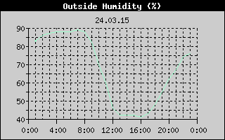 Outside Humidity History