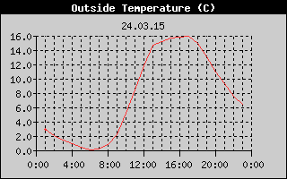 Outside Temperature History