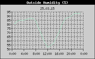 Outside Humidity History